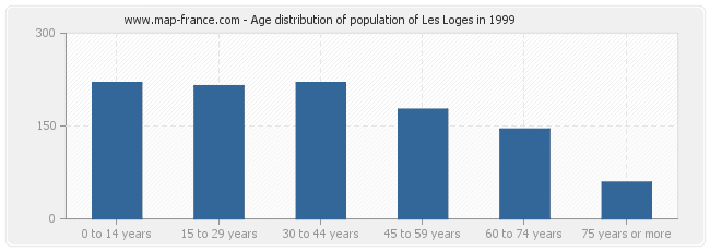 Age distribution of population of Les Loges in 1999